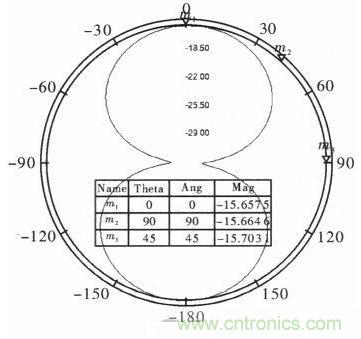 超小型、超高頻段的RFID標(biāo)簽PCB天線的設(shè)計(jì)