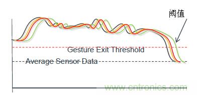智能新亮點(diǎn)：且看手勢傳感器如何&ldquo;翻云覆雨&rdquo;