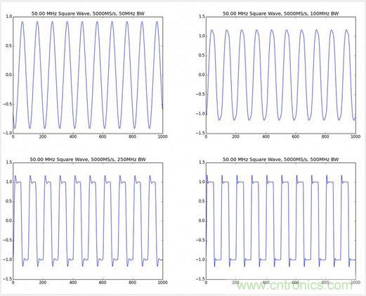 經(jīng)驗總結(jié):示波器核心參數(shù)的背后隱藏的“奧秘”