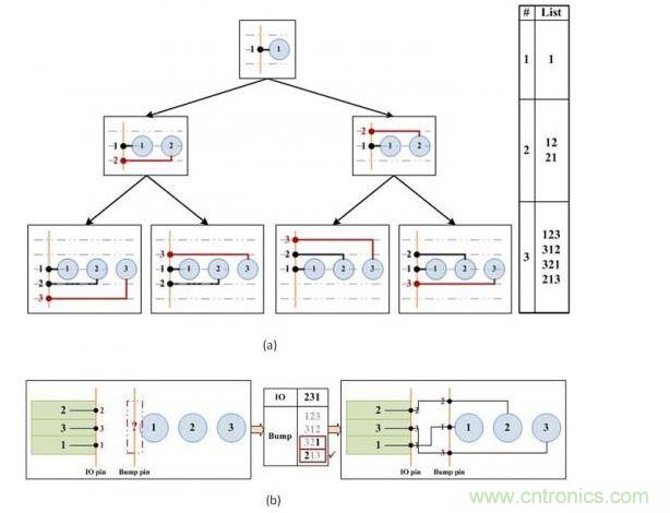 凸點選擇算法。(a)產(chǎn)生可移動的引腳順序。(b)選擇可盡量減少可移動引腳和I/O焊盤間交叉連接的引腳順序。