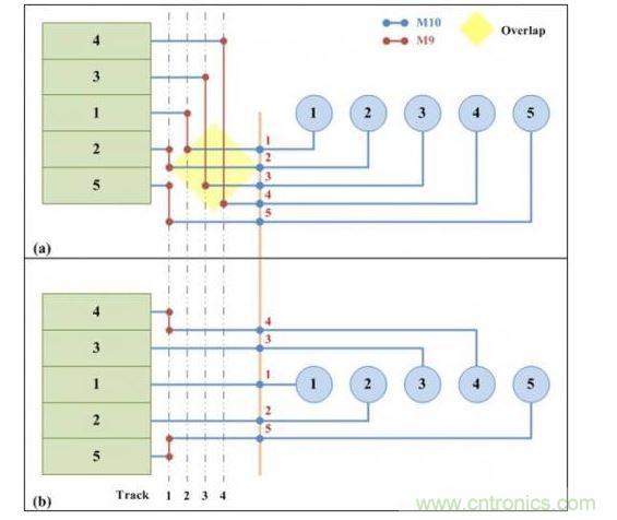 可移動引腳分配的兩個版本:(a)從單邊排序的可移動引腳分配。(b)使用凸點引腳選擇算法的可移動引腳分配。凸點引腳選擇算法可以實現(xiàn)更少走線的布線結果。