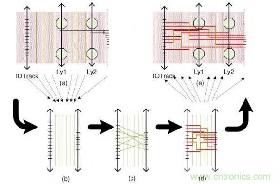 這個簡單例子解釋了布線流程：(a)區(qū)域性層分配，可移動引腳的分配以及版圖抽取。步驟(b)和(d)描述了使用哪根線以及使用通道布線完成從I/O焊盤到引腳的布線。(e)展示了重新映射進原始版圖的布線結果。