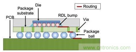 倒裝芯片橫截面：信號(hào)線經(jīng)過(guò)包括重新布線層在內(nèi)的三個(gè)面。
