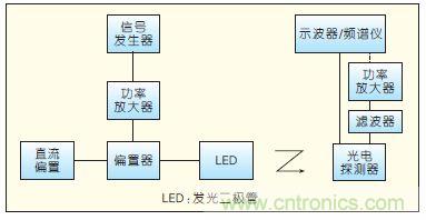 提升可見光通信系統(tǒng)性能，發(fā)展LED器件才是&ldquo;硬道理&rdquo;