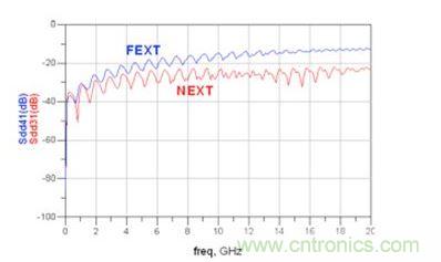 仿真微帶線 Sdd31和 Sdd41(FEXT：遠(yuǎn)端串?dāng)_；NEXT：近端串?dāng)_)
