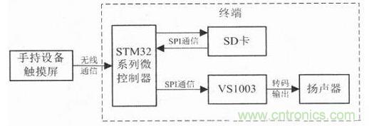電路設(shè)計(jì)攻略：帶觸摸屏的無(wú)線解說器設(shè)計(jì)