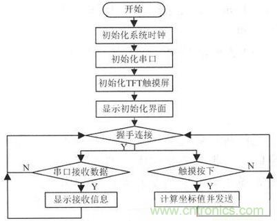電路設(shè)計(jì)攻略：帶觸摸屏的無(wú)線解說器設(shè)計(jì)