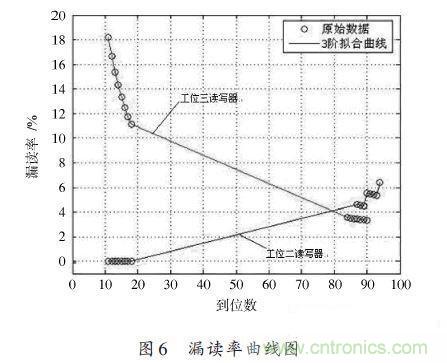 研究快報(bào):超高頻RFID讀寫器讀寫性能的測(cè)試