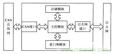 電路天天讀:CAN總線與以太網(wǎng)的嵌入式網(wǎng)關(guān)電路的設(shè)計與實(shí)現(xiàn)