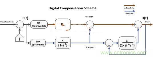 數(shù)字電源多頻技術詳解，降低總群延勢在必行