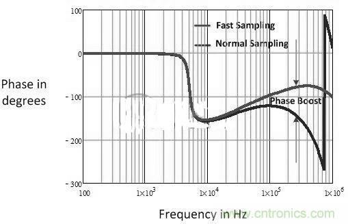 數(shù)字電源多頻技術詳解，降低總群延勢在必行
