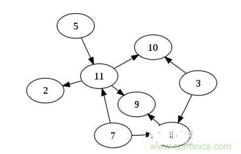 如果你有n個(gè)節(jié)點(diǎn)的列表，對(duì)于一個(gè)有向無(wú)環(huán)圖來(lái)說(shuō)，最多可以有幾條邊