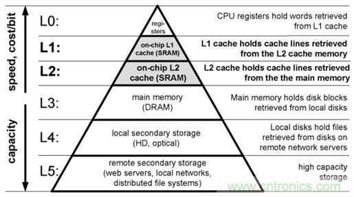 就是這么完美！在異步SRAM中速度和功耗&ldquo;齊步走&rdquo;