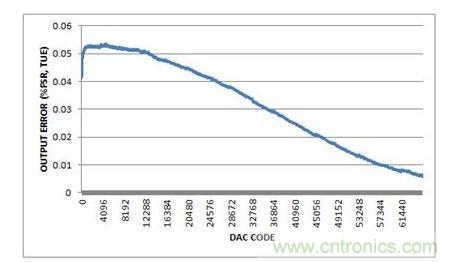 總不可調(diào)輸出誤差，-10V至+10V輸出范圍，20%過(guò)量程