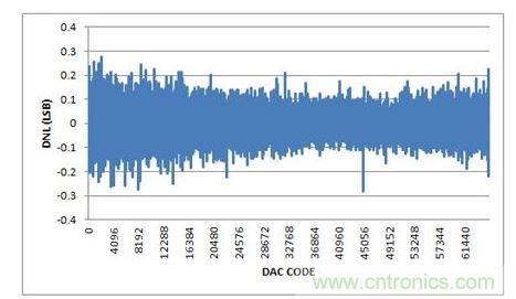 DNL，-10V至+10V輸出范圍，20%過(guò)量程