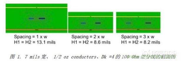 展示了三種不同耦合的100Ohm差分對的橫截面，緊耦合，松耦合，沒有耦合