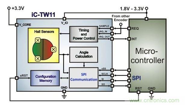 帶有微控制器的超低功耗霍爾編碼器架構(gòu)。