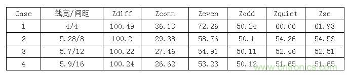 【導(dǎo)讀】在設(shè)計(jì)初期，確定差分信號(hào)線寬間距時(shí)，我們會(huì)面對(duì)這么個(gè)選擇：相同的阻抗管控，對(duì)應(yīng)著不同的線寬間距，4mil/4mil，5mil/8mil...其中間距大的我們叫松耦合，間距小的就叫緊耦合。遇到這種情況我們?cè)撊绾芜x擇呢？如果我是設(shè)計(jì)工程師我就選緊耦合，因?yàn)檎加玫目臻g小啊，布線容易啊。本文就要分析一下松緊耦合的優(yōu)缺點(diǎn)了，因?yàn)榉彩掠欣陀斜籽健? 首先從反射的角度來分析，反射最主要的切入點(diǎn)就是阻抗。耦合的松緊會(huì)影響傳輸線的各種阻抗參數(shù)，下表顯示了介質(zhì)厚度為3.8mil，介電系數(shù)為4.5，銅厚1.2mil時(shí)，差分阻抗保持在100歐姆，不同線間距對(duì)傳輸線阻抗的影響。其中Zquiet為當(dāng)其中一條線保持靜態(tài)，另一條線上單端信號(hào)感受到的阻抗，Zse為附近沒有其他傳輸線時(shí)的單端阻抗。 1 從表中可以看到雖然差分阻抗都相同，但共模阻抗相差較大，耦合越緊共模阻抗越大，我們知道理想的共模端接是25歐姆，所以緊耦合的共模反射肯定要比松耦合大。還有信號(hào)出pin時(shí)，是從無耦合區(qū)域進(jìn)入耦合區(qū)域，先感受到單根阻抗，再耦合阻抗，在這種情況下，緊耦合兩部分阻抗差也比松耦合大，反射也會(huì)越嚴(yán)重。下面我們就仿真驗(yàn)證一下，我們用case1，case2，case4的線寬間距來搭建鏈路，無耦合區(qū)域長(zhǎng)度為30mil，耦合區(qū)域?yàn)?000mil。 2 差分回波損耗對(duì)比（紅：case1；藍(lán)色：case2；玫紅：case4）： 3 共?；夭〒p耗對(duì)比（紅：case1；藍(lán)色：case2；玫紅：case4）： 4 仿真結(jié)果證明了緊耦合的反射確實(shí)比松耦合嚴(yán)重哦。  再從串?dāng)_來分析一下。都說緊耦合抗干擾能力強(qiáng)，事實(shí)是否如此呢？同樣用case1，case2，case4的線寬間距來搭建鏈路，攻擊線是單根信號(hào)，距離差分對(duì)10mil，阻抗50ohm，加了上升沿是100ps的1v階躍信號(hào)。 5 差分噪聲（紅：case1；藍(lán)色：case2；玫紅：case4）： 6 嘢，仿真結(jié)果顯示緊耦合的差分噪聲確實(shí)要小些哦，那共模噪聲呢？  共模噪聲（紅：case1；藍(lán)色：case2；玫紅：case4）： 7 結(jié)果相反哦，松耦合抗共模噪聲的能力更強(qiáng)些。為什么呢？耦合越緊，干擾源對(duì)兩根信號(hào)的串?dāng)_就越接近，我們知道差分信號(hào)是兩信號(hào)相減，串?dāng)_越接近的話抵消的就越多，得到的差分串?dāng)_就越小。但共模信號(hào)是兩根信號(hào)串?dāng)_電壓的平均值，是相加，所以緊耦合比之松耦合會(huì)加劇共模串?dāng)_。  另外松耦合的線寬較緊耦合寬，導(dǎo)體損耗相對(duì)小，在長(zhǎng)距離的高速信號(hào)傳輸時(shí)一般都會(huì)建議采用5mil以上的線寬。  綜合空間，反射，串?dāng)_和損耗等因素，對(duì)于走線很長(zhǎng)的高速差分互連最好使用相對(duì)松耦合。