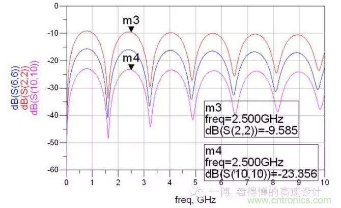共?；夭〒p耗對(duì)比