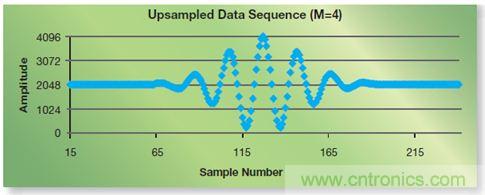 如何實現(xiàn)高效并行的實時上采樣？FPGA獻計