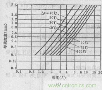 博客精選:PCB設(shè)計(jì)中電流與線寬之間關(guān)系