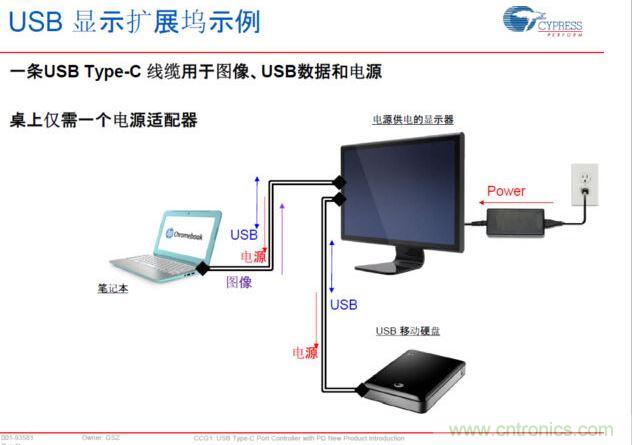 Type-C PD，將電源、圖像、USB數(shù)據(jù)連接合而為一，大大簡化了桌面的配件