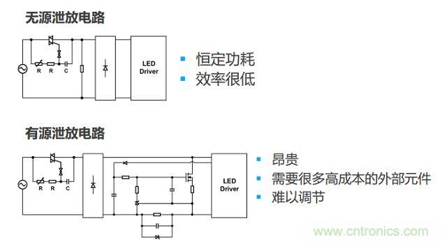 很多低功耗燈泡設(shè)計采用泄放電路讓TRIAC獲得額外電流。兩種泄放電路要么效率低，要么不經(jīng)濟