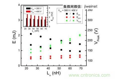 HS3 IGBT切換能量EON和EOFF及VPeak與VDC = 300和400V雜散電感的關(guān)系。上方插圖為HS3 IGBT的Etotal與雜散電感VDC = 300和400V的關(guān)系。