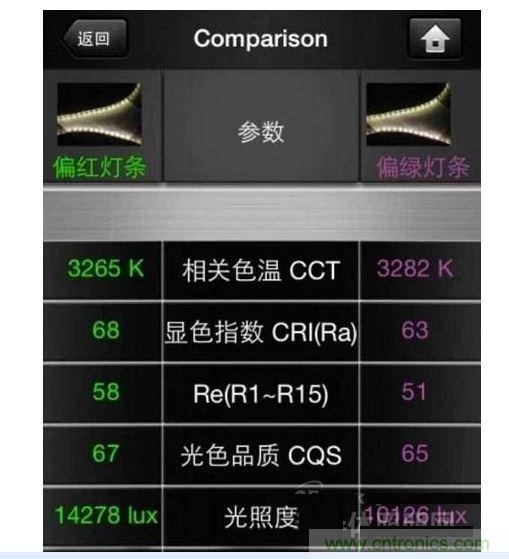 ，色溫偏差&plusmn;150K