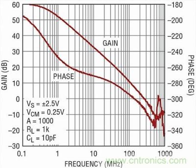 你真的了解運放嗎？你的運放會不會振蕩？