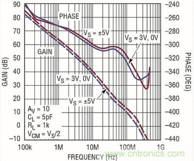 你真的了解運放嗎？你的運放會不會振蕩？