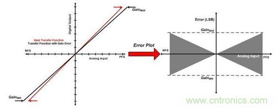 縱觀(guān)影響ADC總精度的幾大因素，你必須知道！