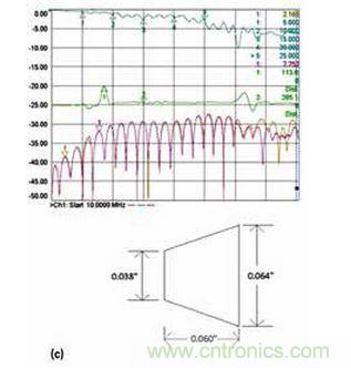3 個具有不同漸變線的微帶電路的性能；具有狹長漸變線的原始設(shè)計（a）、減小漸變線的長度（b）和漸變線的長度進(jìn)一步減?。╟）。