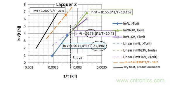第2種漆，直接讀出 EA / k 和ln{xlacq/&radic;（4D x &hellip;）}， 用虛線框起來