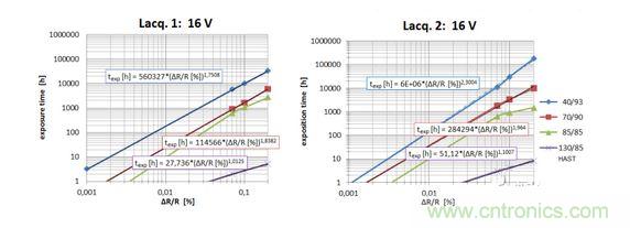 在非破壞性的&Delta;R / R 水平上對測試結果進行標準化