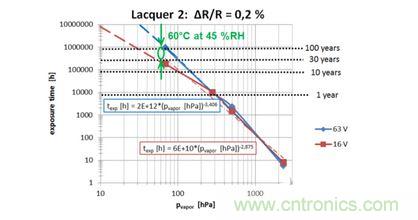 蒸汽壓加速，預測