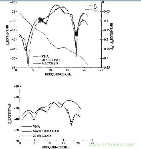 雙陽雙陰接20 dB衰減器計算的和矢量網(wǎng)絡分析儀測試的S11、S22