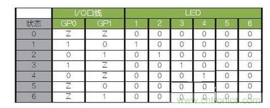 LED驅(qū)動邏輯表。避免（0，0）和（1，1）