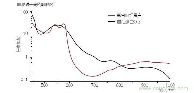 血液中的血色素&mdash;&mdash;血紅蛋白(Hb)的光線吸收性能在與氧分子結合時(氧合血紅蛋白或HbO2)會發(fā)生改變。血氧飽和度可以通過使用紅光和紅外光的PPG測量方法進行確定。