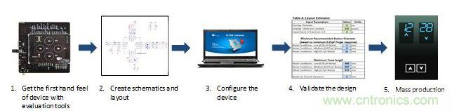 設(shè)計(jì)電容式感應(yīng)應(yīng)用的五個步驟
