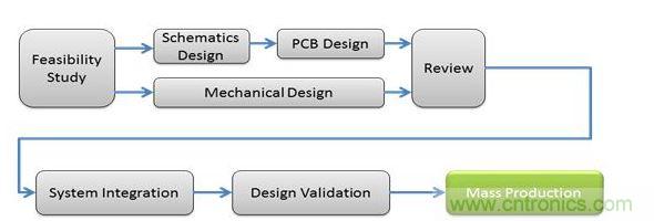使用MBR器件時電容式感應(yīng)系統(tǒng)的設(shè)計(jì)周期