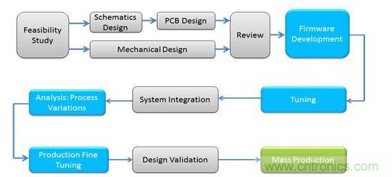 不使用MBR器件時電容式感應(yīng)系統(tǒng)的設(shè)計(jì)周期