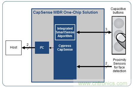 只需五步，輕松設(shè)計出電容式觸摸傳感器