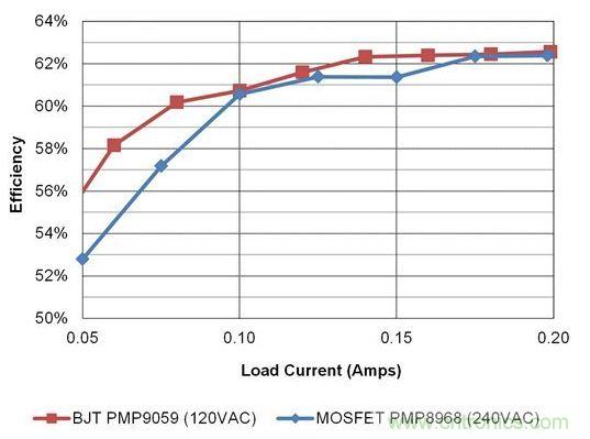 在開關(guān)電源設(shè)計(jì)中，何時(shí)使用BJT才是最佳選擇？