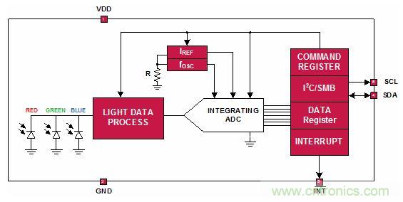 精彩享不停！RGB傳感器改善智能產(chǎn)品視覺感受