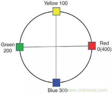 如何選擇合適的色溫，獲取最佳白光照明