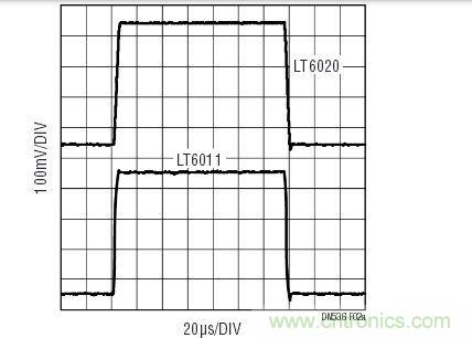 對于小的輸出信號，LT6020的運作情況與具有相同功率級別的其他運放相似。響應(yīng)受增益帶寬的支配