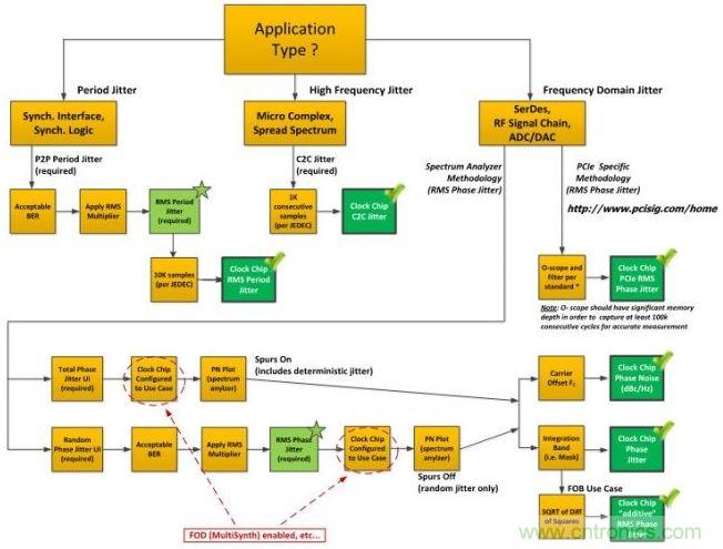 流程圖有助于針對您的應用來確定正確的抖動。