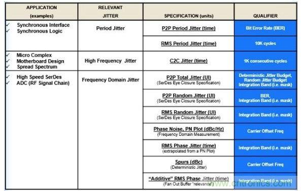 與應用相關的抖動。