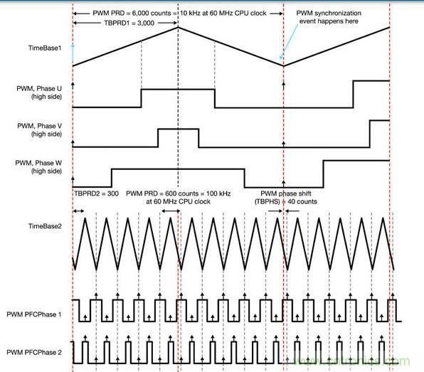 PFC和電動機控制同步 - 一顆具有靈活A(yù)DC和PWM模塊的MCU讓電動機控制反饋輸入可在PFC PWM的中點被精準(zhǔn)地采樣，以便將開關(guān)噪聲降到最低。